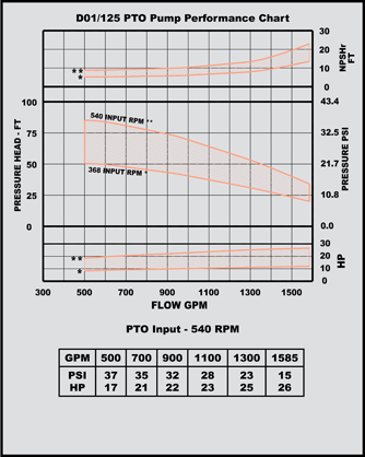 d 01/125 pto pump performance chart