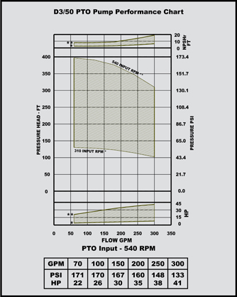 d 3/50 pto pump performance chart