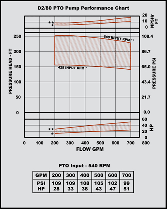 d 2/80 pto pump performance chart