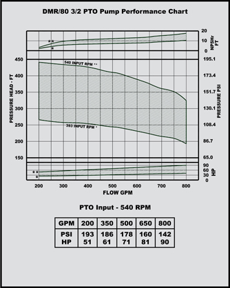dmr80 3/2 pto pump performance chart