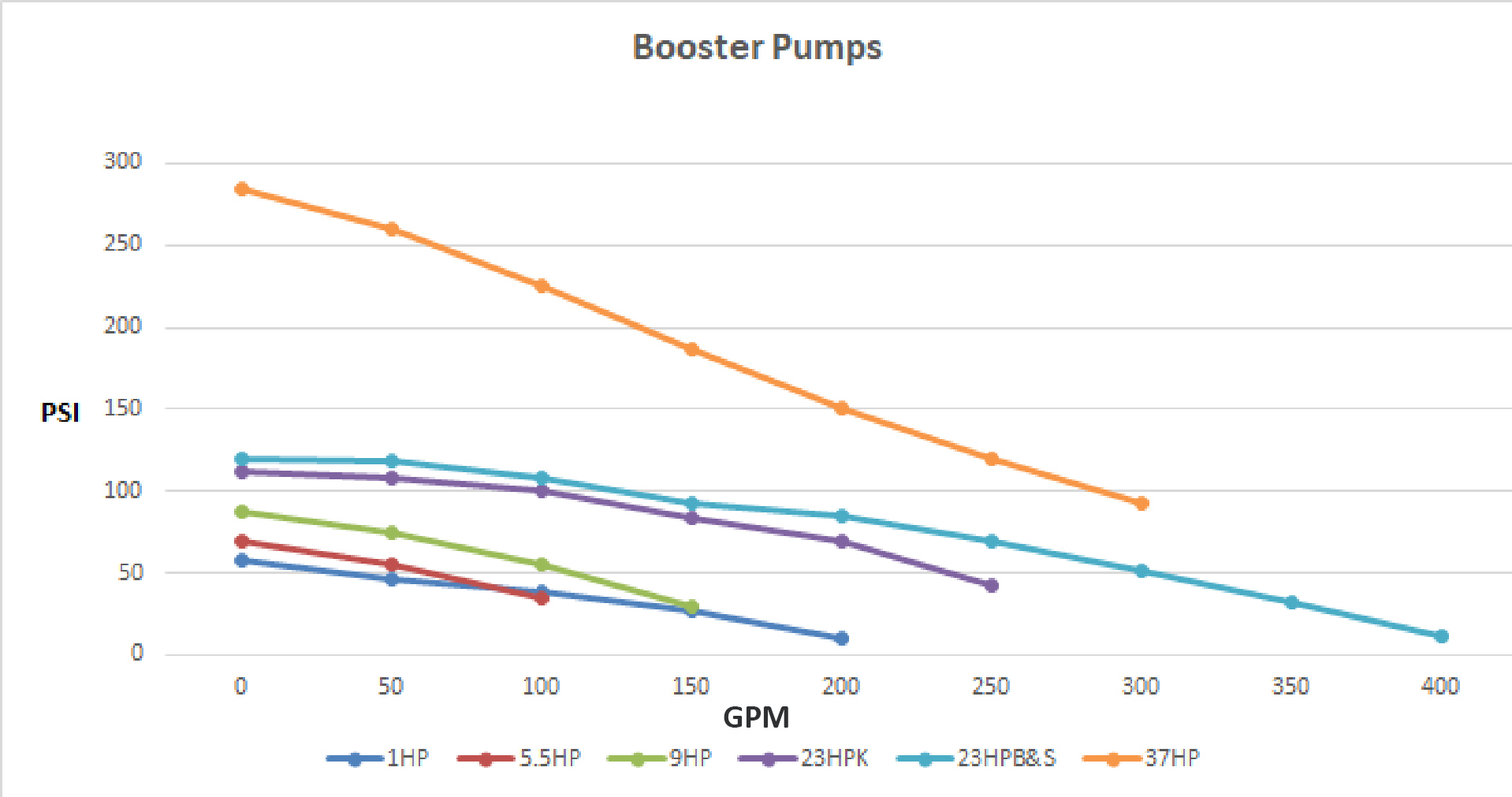 Booster Pump Performance Curve