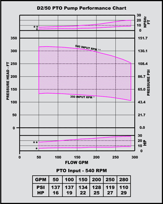 d 2/50 pto pump performance chart